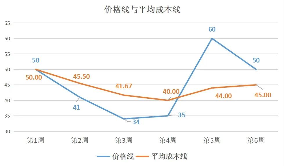 尾款人不知道的秘密：定投也会上瘾