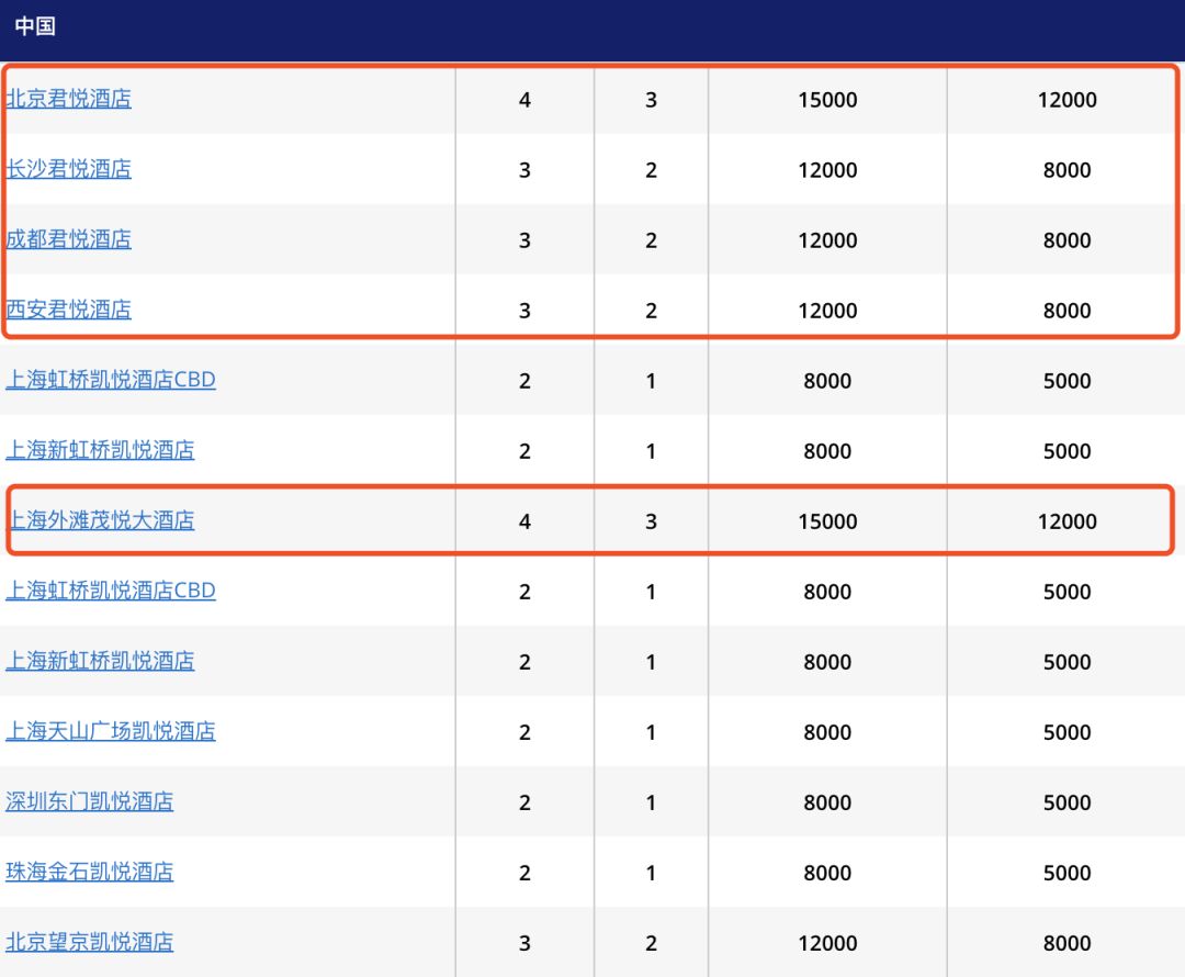 凯悦酒店积分促销2021,凯悦国内酒店等级