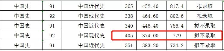 高校研招调剂太残酷，众多初试400+第一名被刷