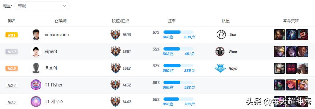tarzan和xun哪个强,xun登顶韩服第一