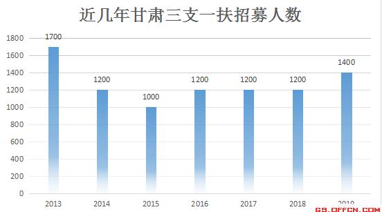 甘肃省三支一扶考试官网公告时间,甘肃省三支一扶报考条件2021