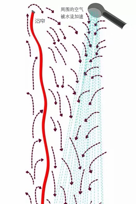 为什么洗澡的浴帘很粘人,洗澡浴帘总往里贴