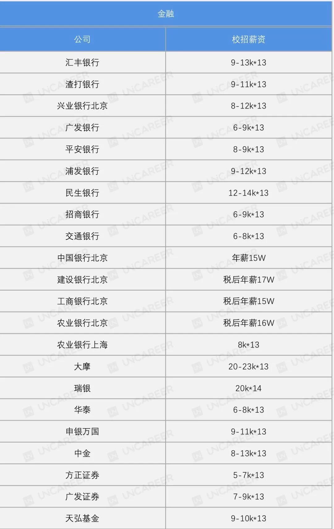 银行薪资待遇的十大岗位排名,各大银行工资水平揭秘