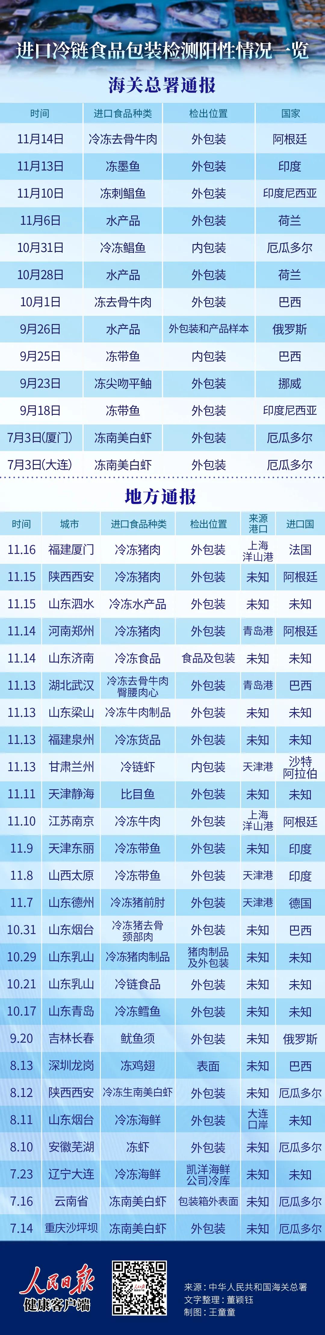 进口冷链食品疫情防控自查报告,襄阳冷链食品有哪些