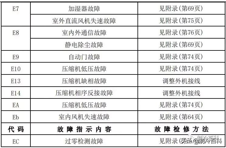 美的空调显示故障代码p1什么原因,美的空调电压低显示故障代码多少