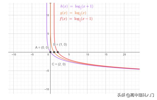 对数函数图像及性质,6大函数图像