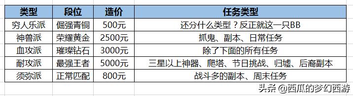 梦幻西游买什么bb好,梦幻西游平民BB进阶攻略