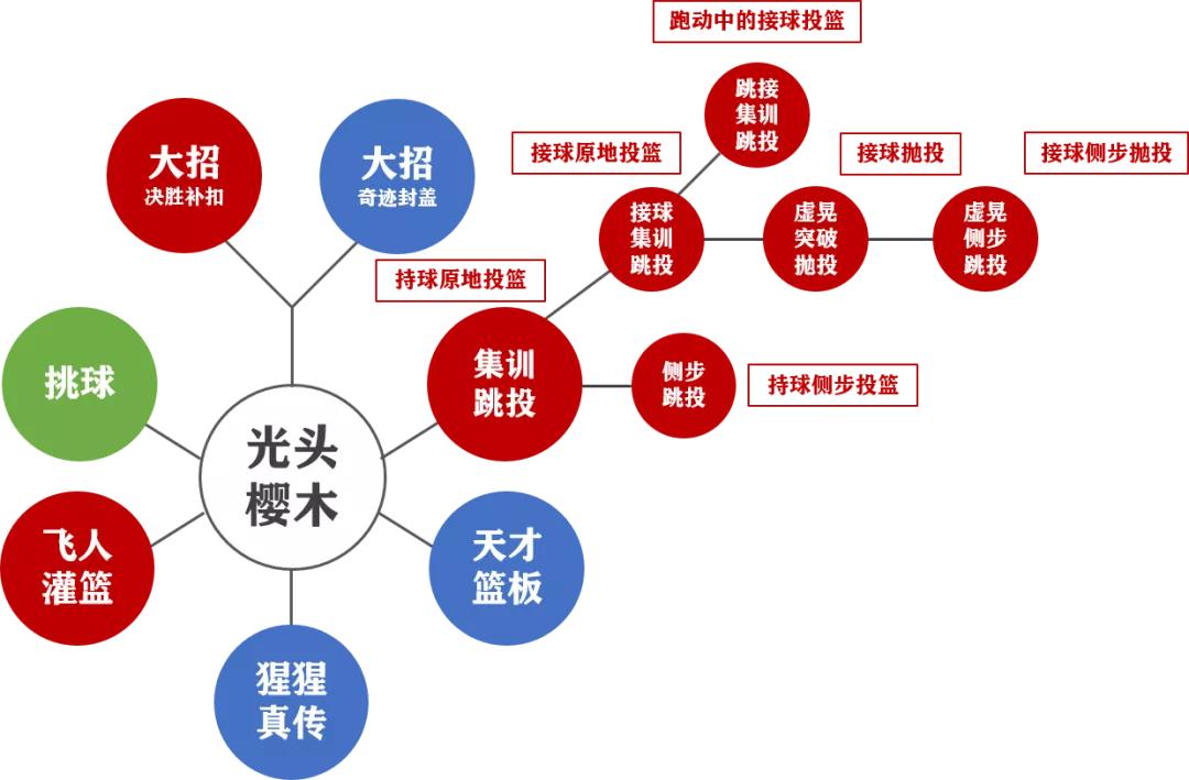 灌篮高手手游光头樱木优先培养,灌篮高手手游樱木最强阵容