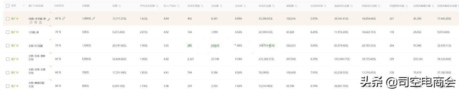直通车计划roi和人群roi区别,直通车当日roi低长期roi高