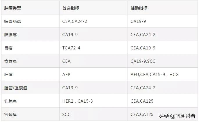 肿瘤标志物指标异常,癌症什么时期肿瘤标志物才会异常