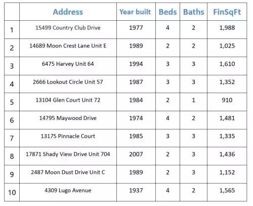 34万刀起，定居奇诺岗，跟着大趋势*击狙**公寓，捡漏和学区我都要！
