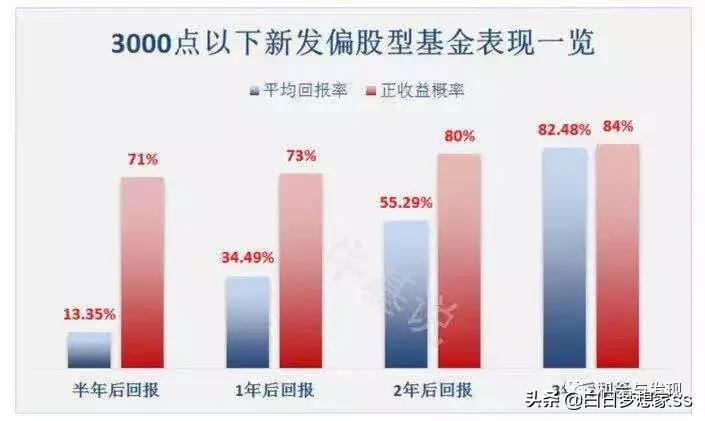 小投资高回报的赚钱项目,新手入门如何投资基金
