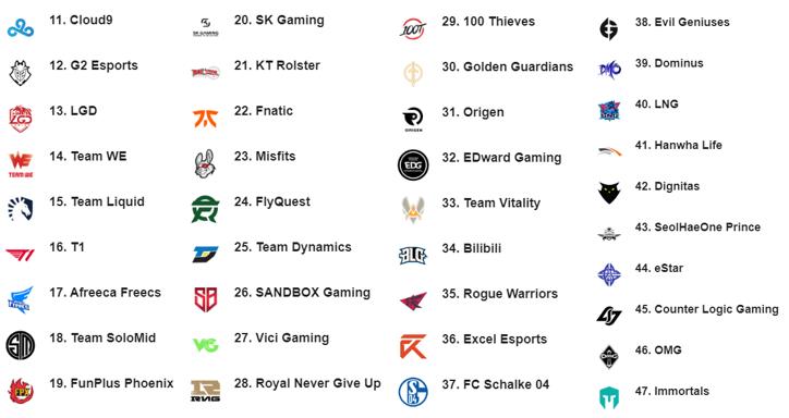 世界赛lol战队大排名rng稳居榜首,lollpl2018春季赛3月25号对战rng