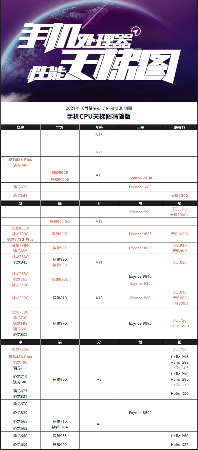 所有手机cpu天梯图2020,手机cpu天梯图哪个最好