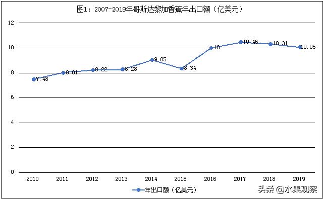 哥斯达黎加旅游业发展,哥斯达黎加香蕉