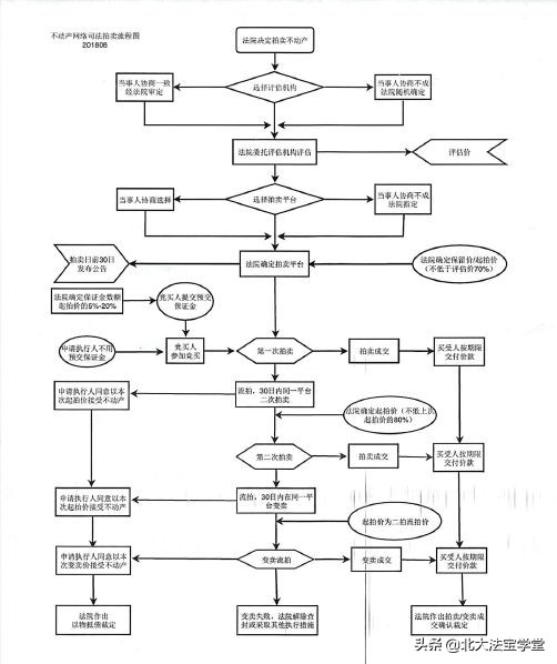 律师讲解买房知识,律师谈法拍房套路