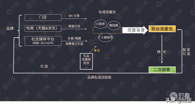经验分享怎样正确做私域流量,私域流量运营如何正确操作