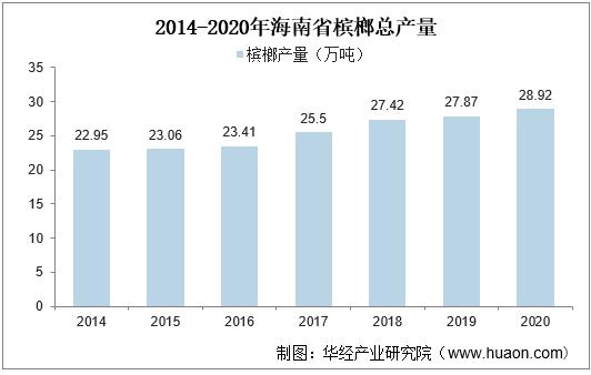 槟榔产业目前已近千亿产值,湖南槟榔产业最新消息