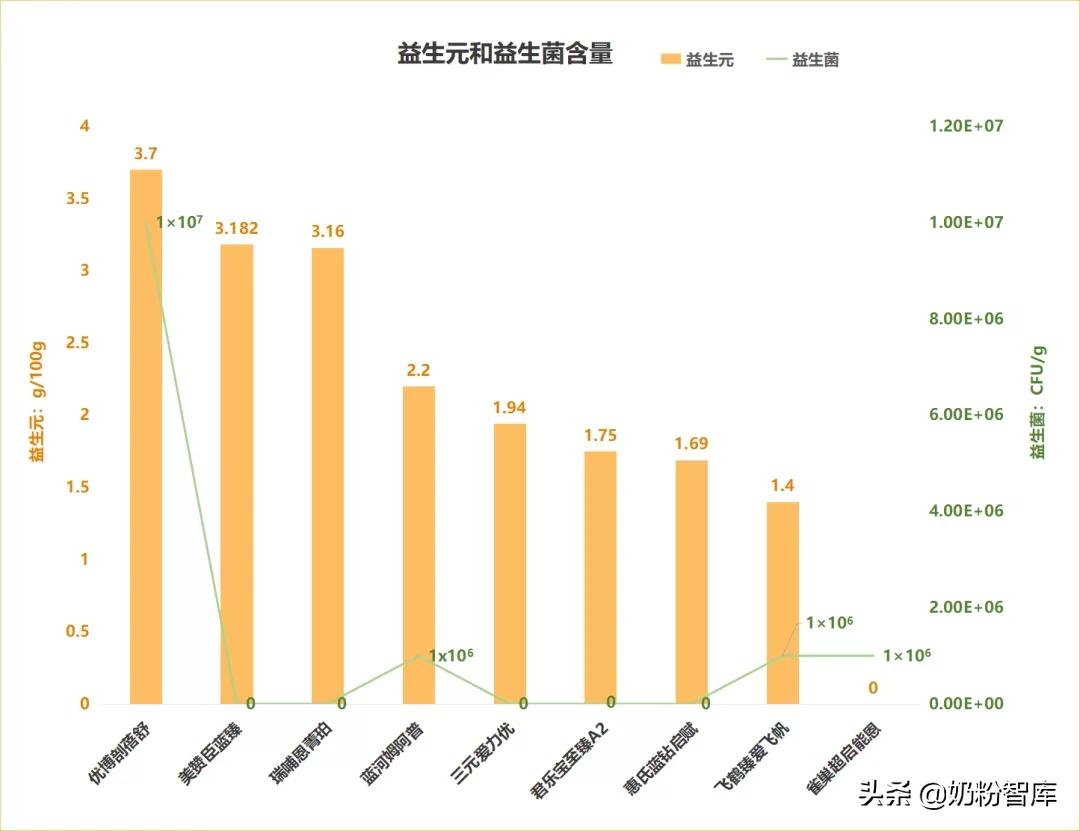 飞鹤、君乐宝、蓝河、优博、惠氏等旗下共9款产品深度评测