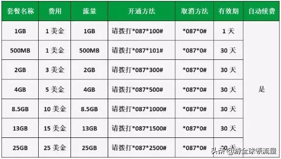 柬埔寨卡怎么查话费和流量,柬埔寨cellcard怎么查话费