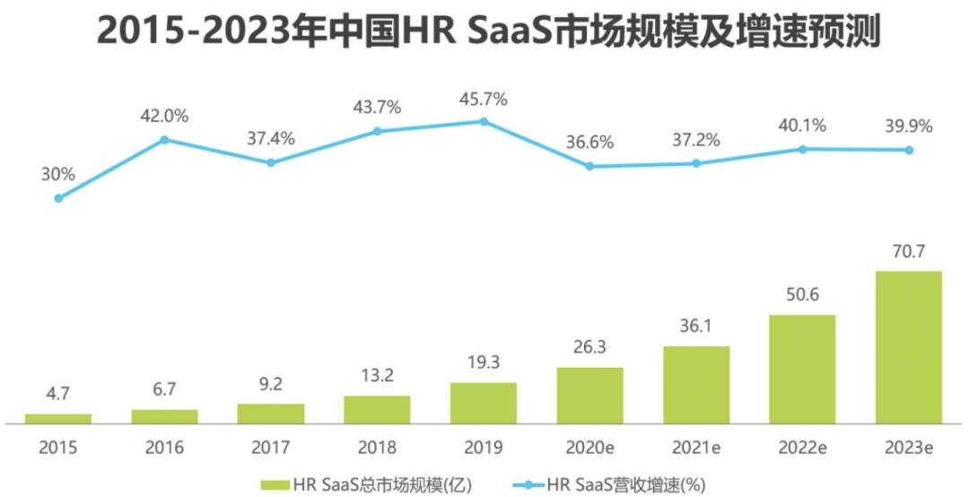 北森控股募资,北森为何能一直融资
