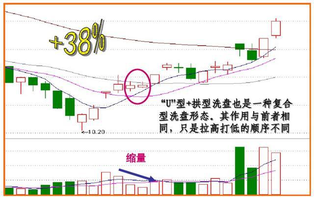 洗盘的常见走势分时,洗盘的分时线走势