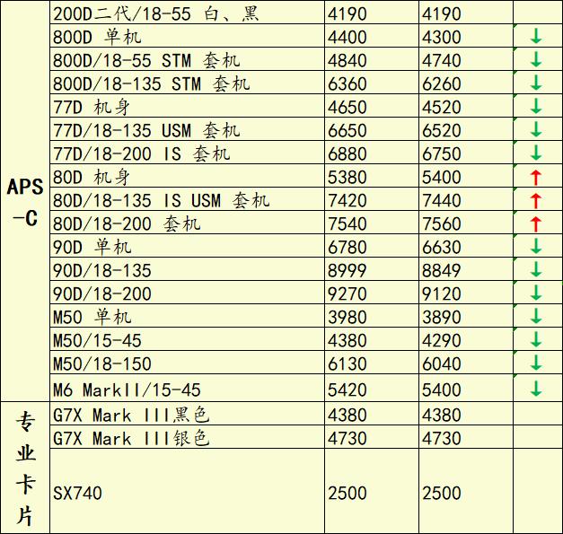 佳能5d5还有1dx3吗,佳能5d4价格最近有变化吗