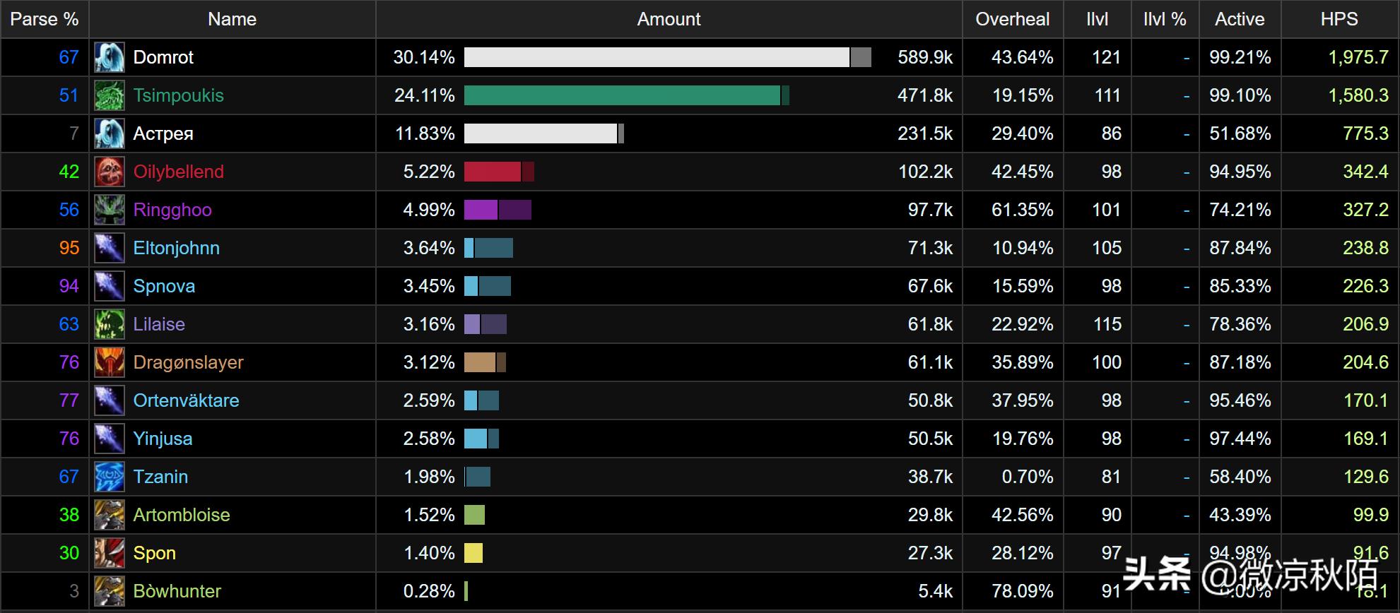 魔兽世界60年代牧师治疗手法,魔兽世界治疗最强职业