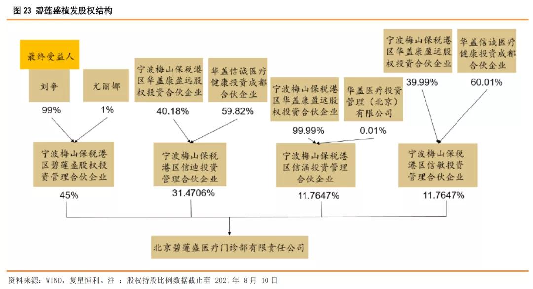 星研究,医疗美容植发四大龙头
