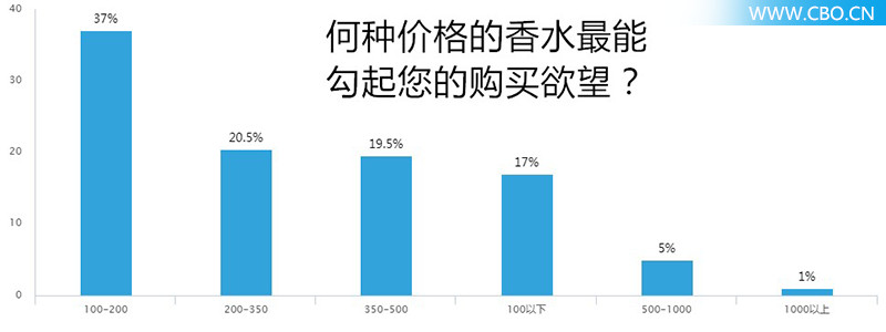 对200位90后进行香水大调查,我们发现了什么?