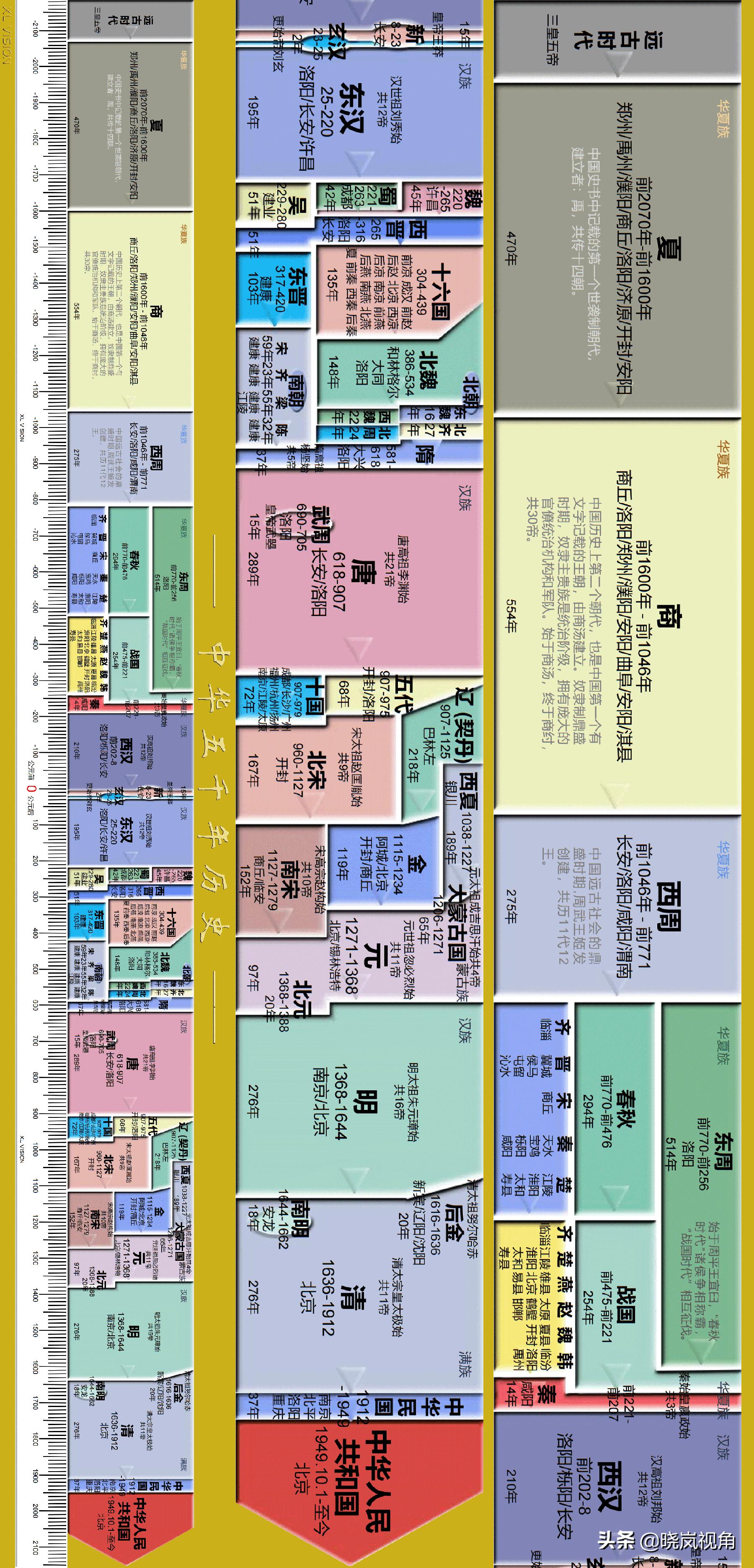 超全的中国史与世界史对照表,一张图看完中国历史高清图文