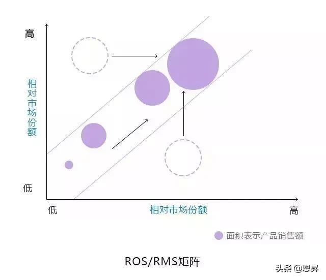 10大经典管理分析模型,10大经典管理分析模型纯干货