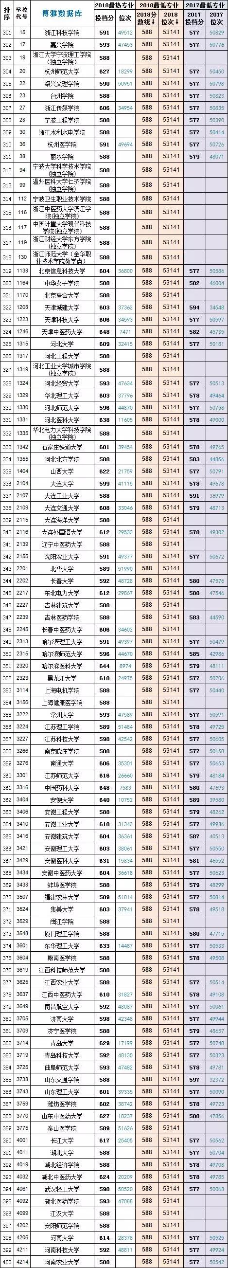 浙江二段投档线位次对照表,浙江高考录取位次对照表