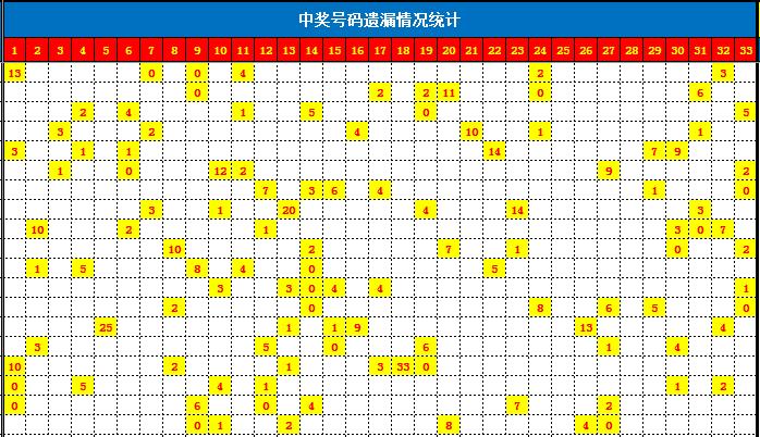 彩票中的短期遗漏，才是你中大奖的希望！从概率角度解读遗漏