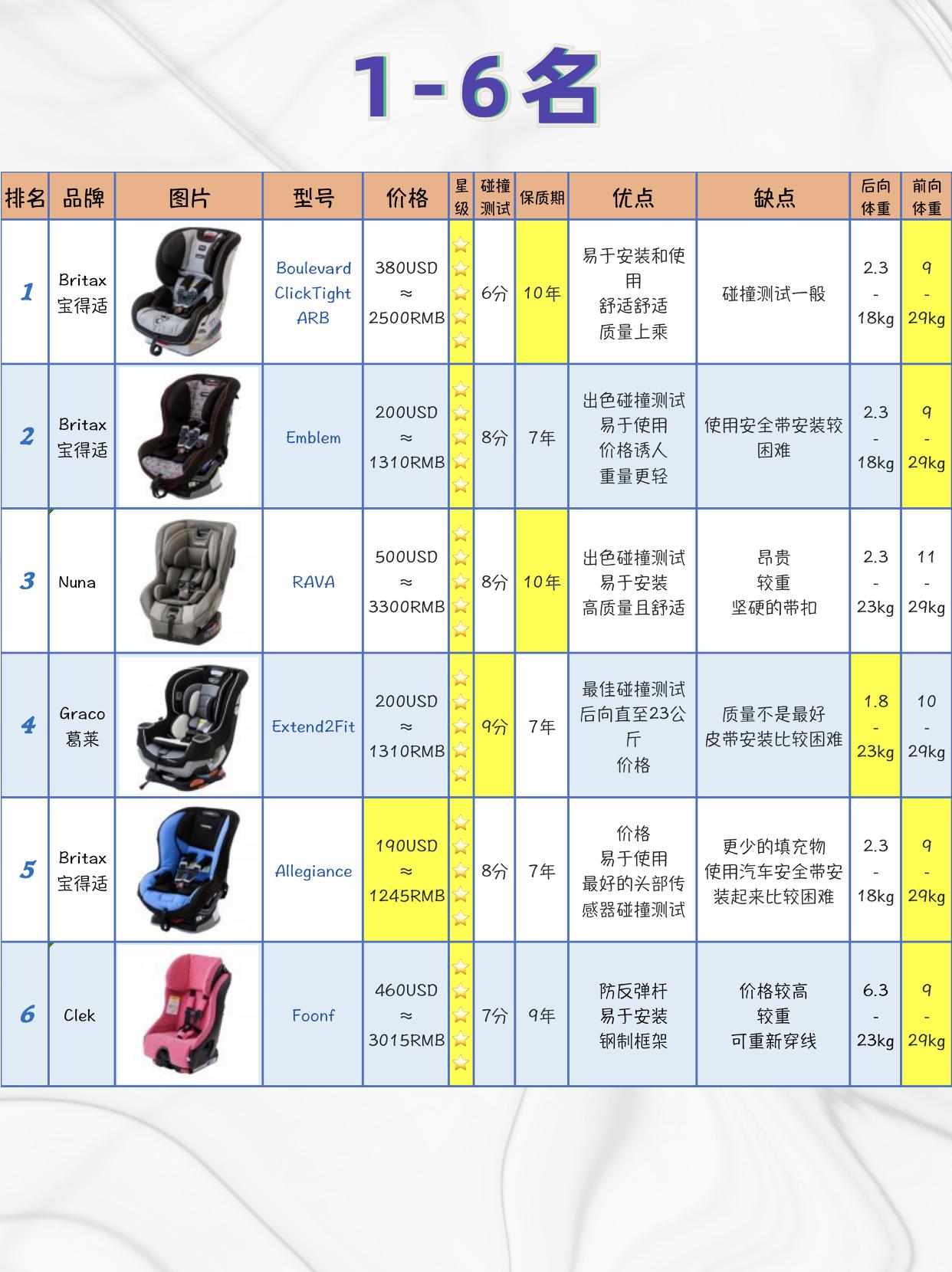 十款安全座椅空间大比拼,美国品牌汽车安全座椅排行榜