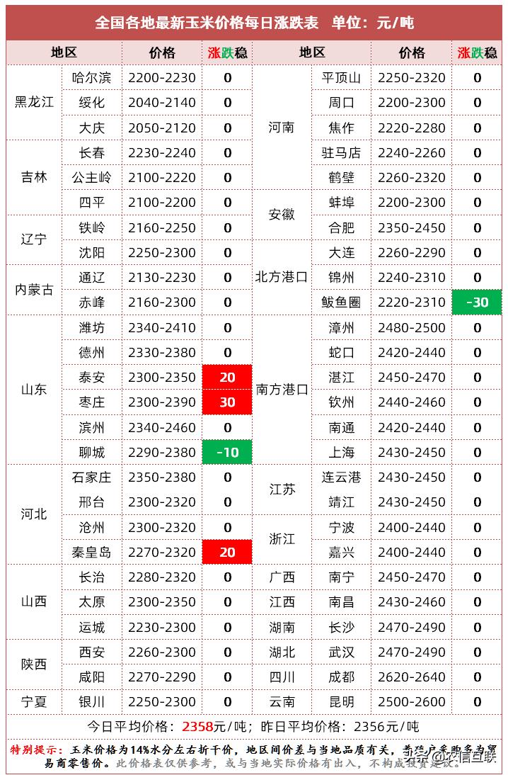 2021年10月玉米价格,2022年至2023年玉米价格能回落吗