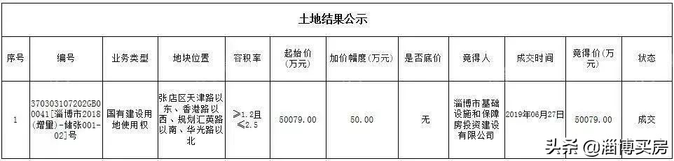 张店土拍最新消息,淄博张店各地块成交价