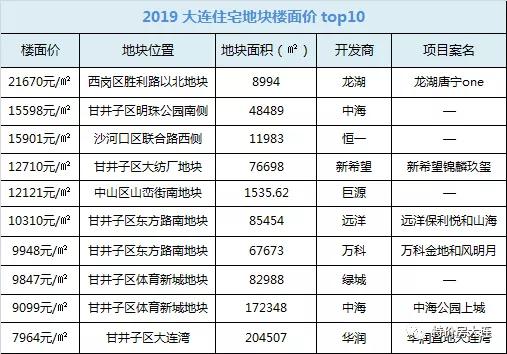 大连房企排名,大连房企排行榜