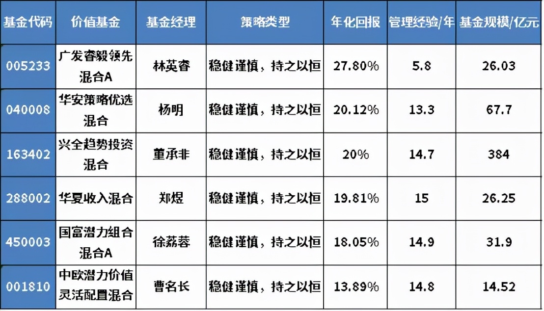十年以上基金经理年化收益排行榜,年收益50%以上的基金