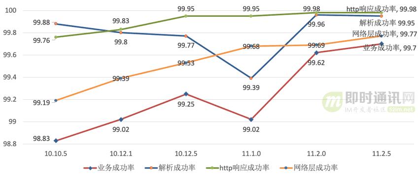 爱奇艺移动端网络优化实践分享:网络请求成功率优化篇