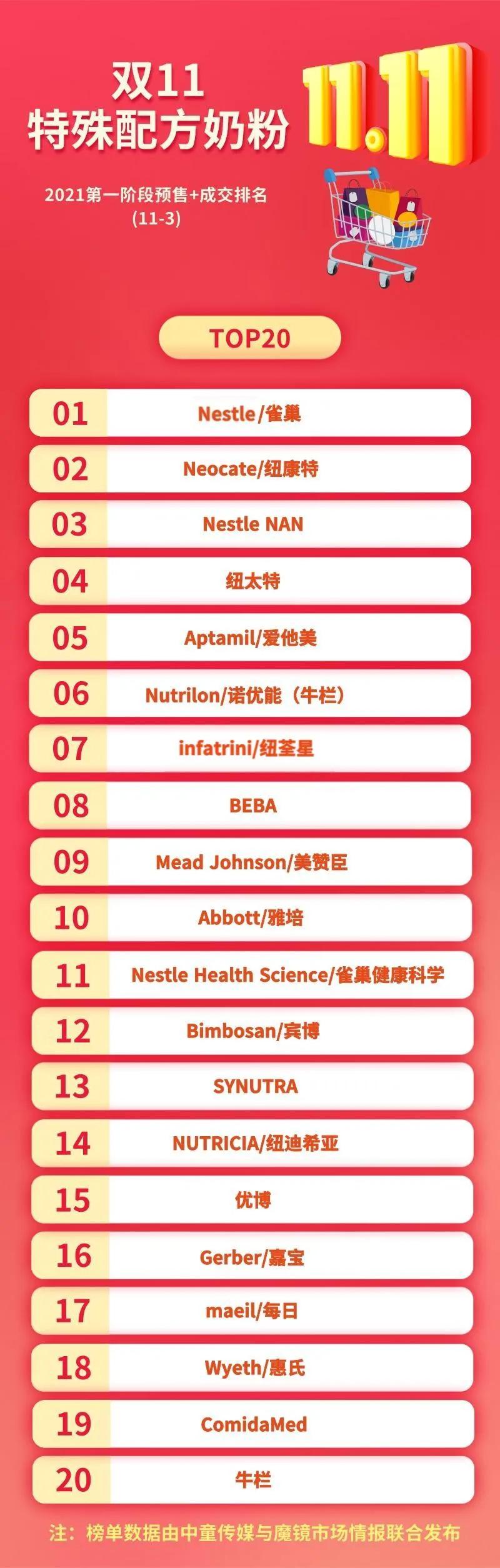 婴儿奶粉双11排行榜,双十一奶粉销量排行榜