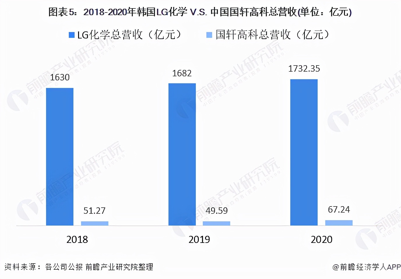 国轩高科和lg新能源哪个好,中韩电池技术水平对比