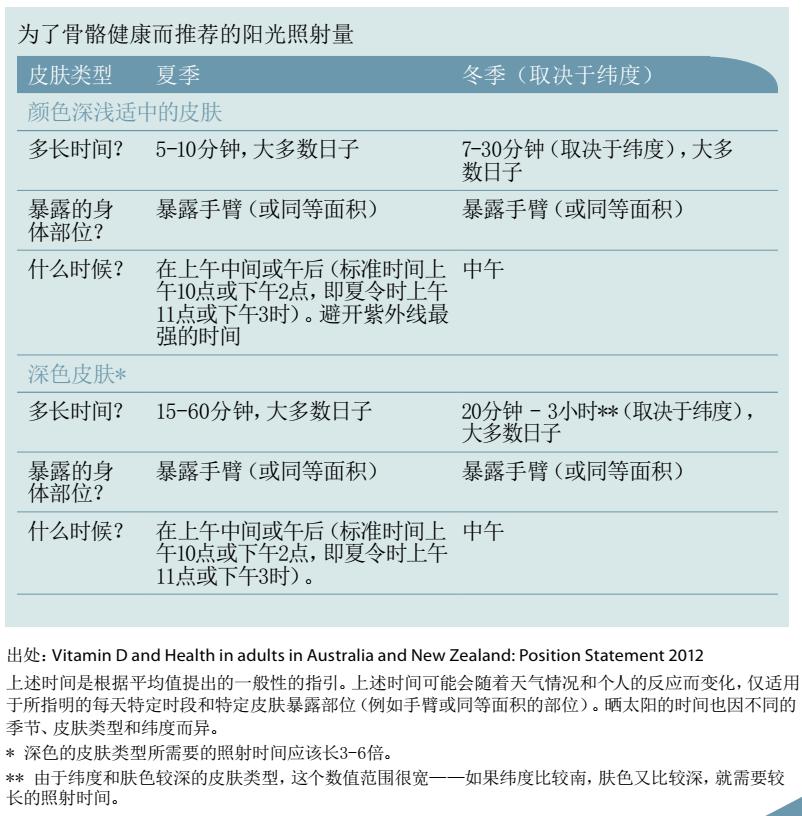 唯一需要补充的维生素d,补充维生素d有什么用处