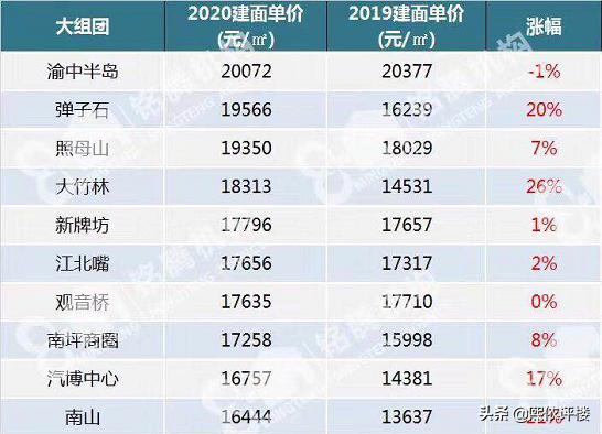 重庆渝中区板块分析,重庆渝中区房价有投资空间吗
