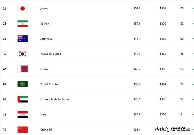 2018世界杯足球巴西排名,2023世界足坛排行榜