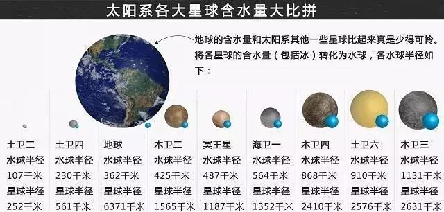 太阳系所有星体都有南北极空洞,太阳系有液态星球
