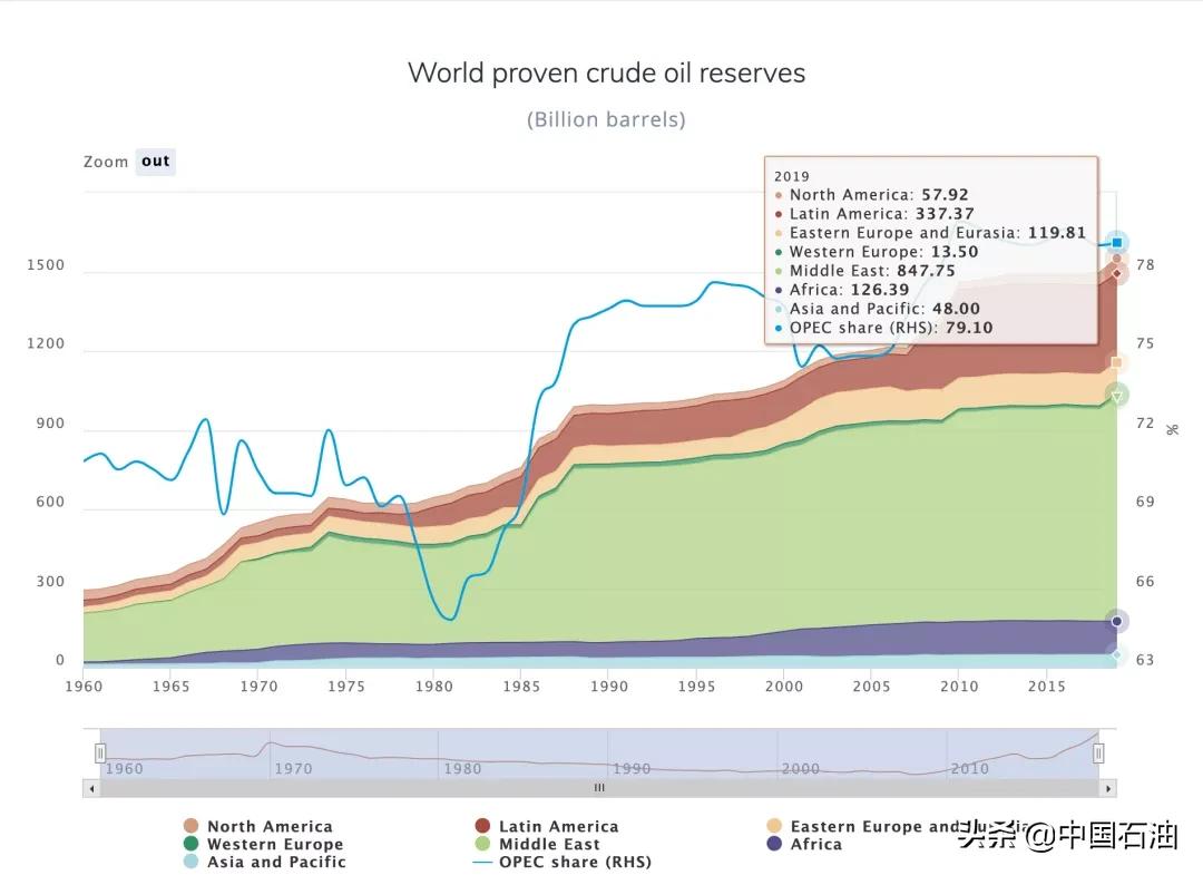 欧佩克跟美国,欧佩克和卡塔尔的区别