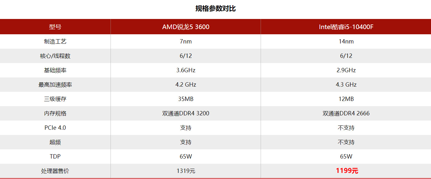 i5-10400f历史最低价,十代i5-10400f怎么样
