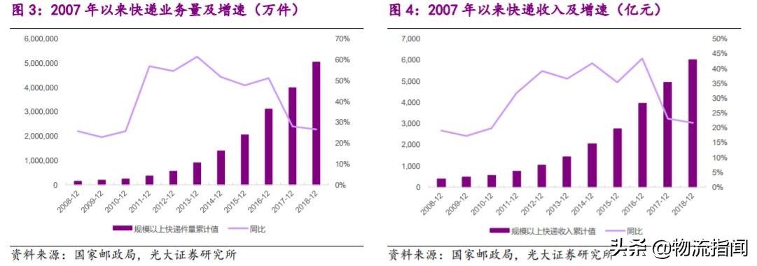 深度研报：上市快递企业战略剖析，谁能从混战中脱颖而出？