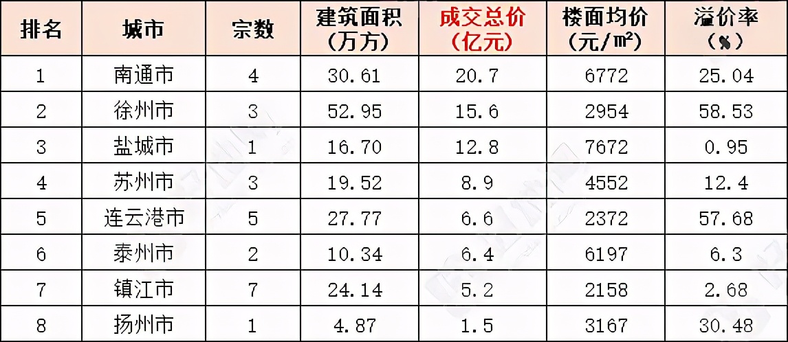 海安市挂牌出让9宗商住地块,南通2021年45宗地块出让